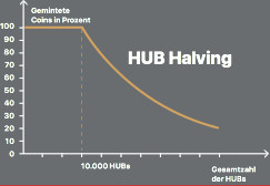 HUB halving